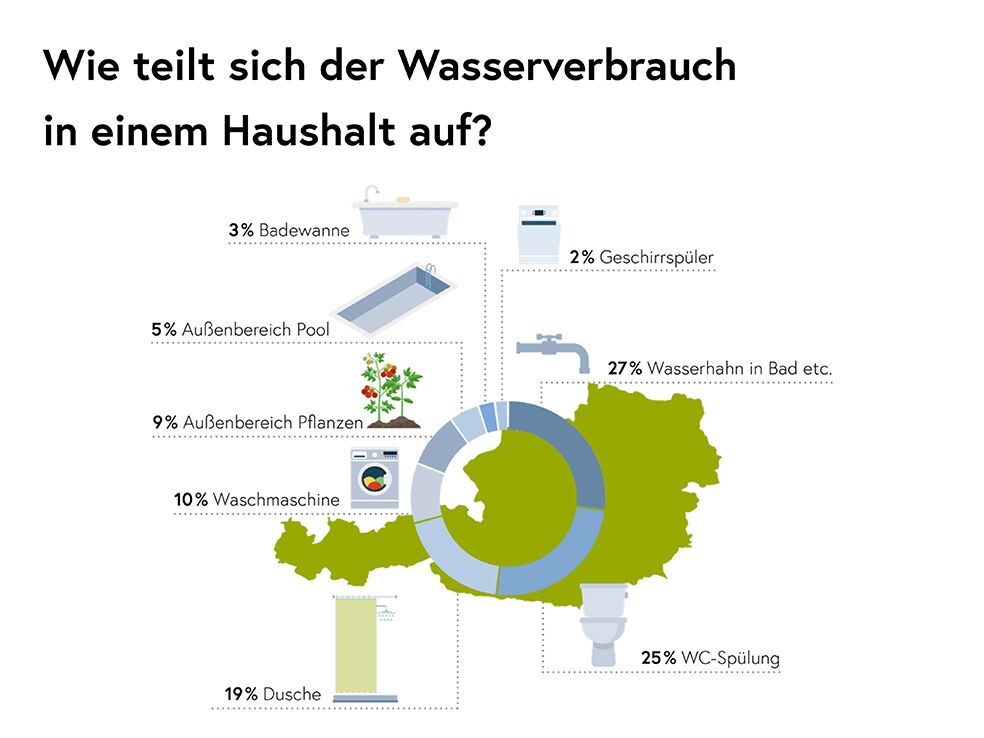 Wie viel Wasser gibt es in Österreich und wie wird es gereinigt? KOMMUNAL